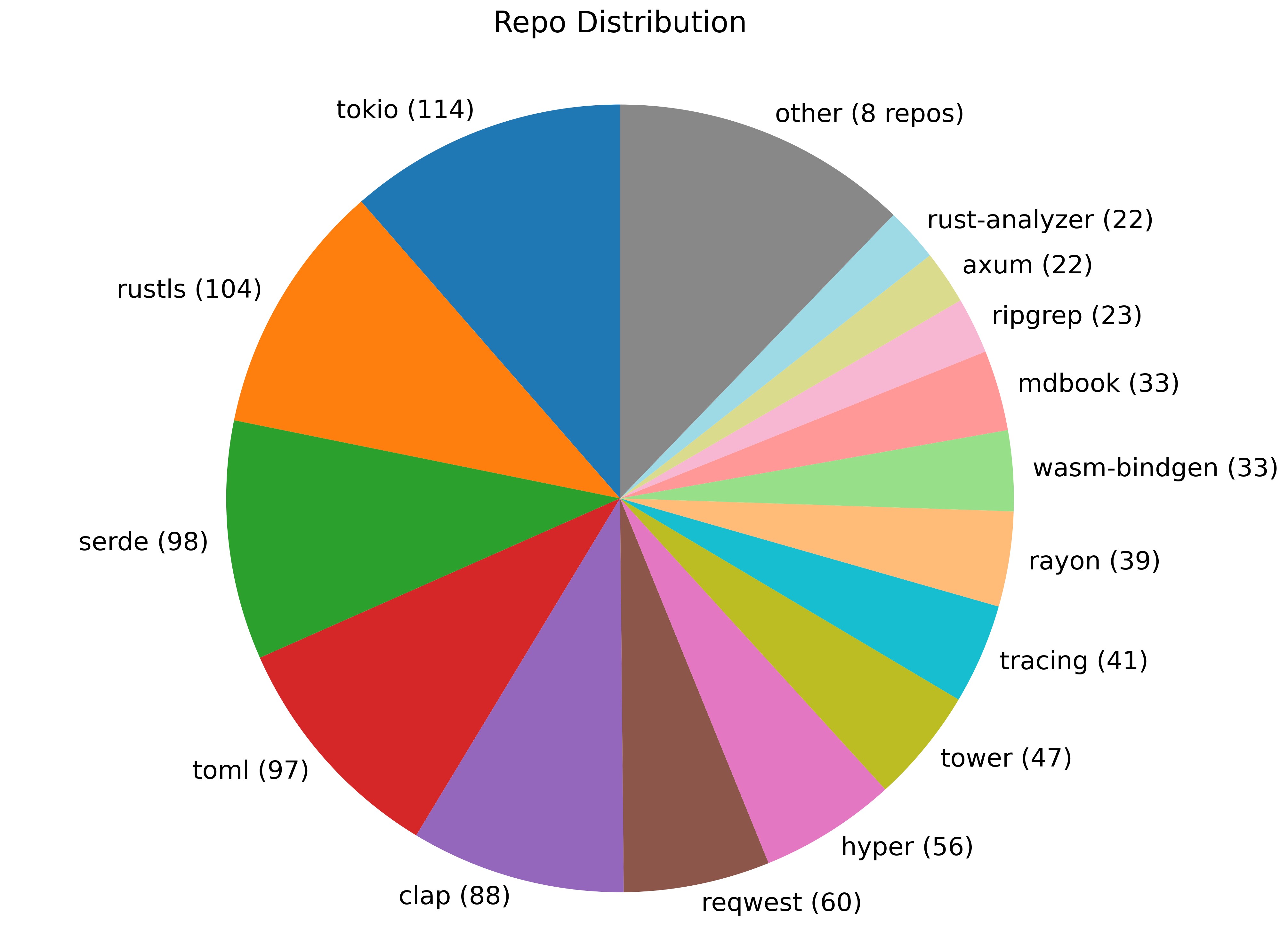 SWE-gen-Rust repo distribution